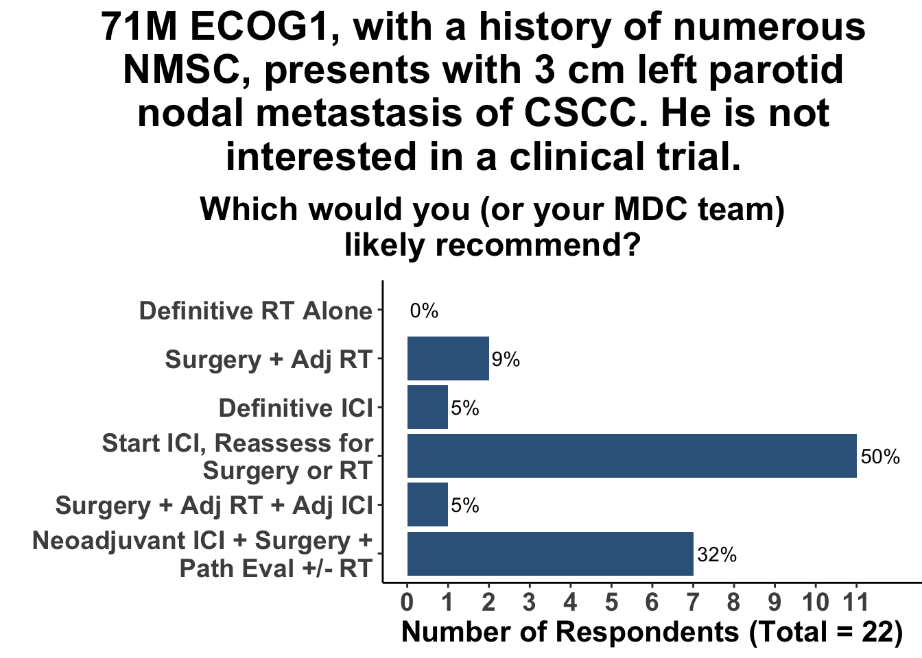 Evolving Standards for Resected High-Risk CSCC: Integrating Insights ...